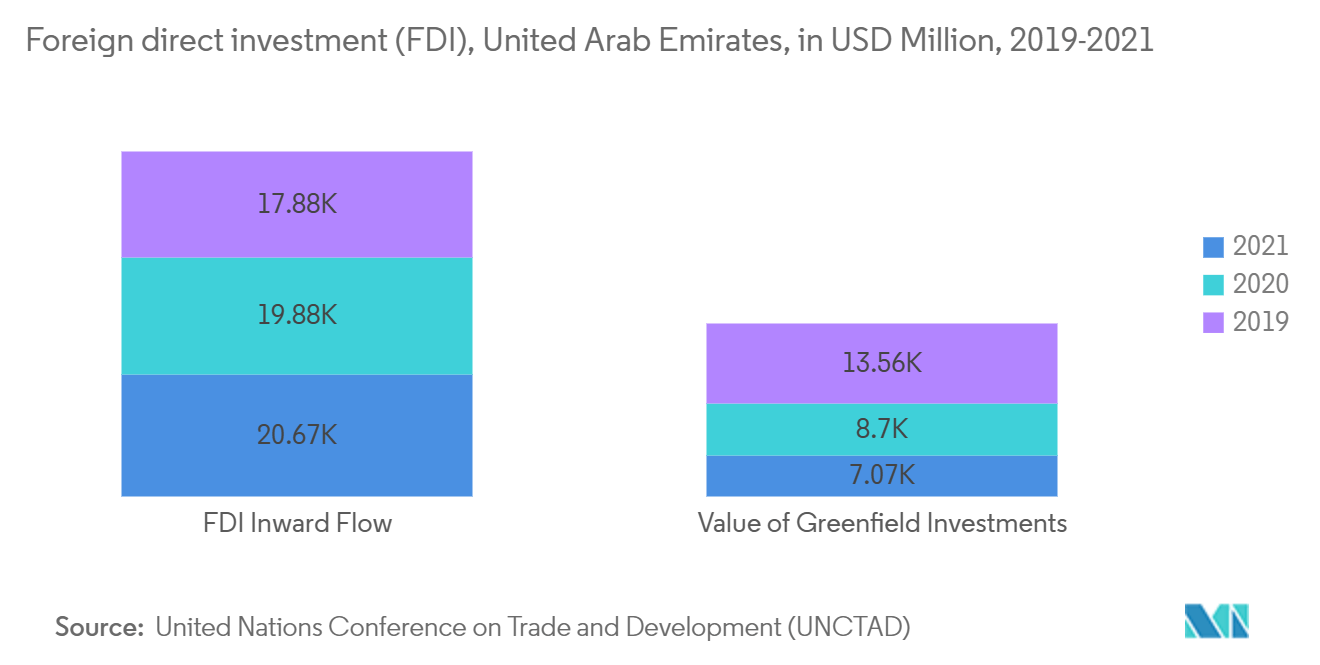 UAE Façade Market trend - increased infrastructure investments