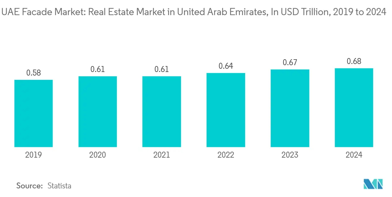 UAE Facade Market Trends UAE Facade Market: Real Estate Market in United Arab Emirates, In USD Trillion, 2019 to 2024