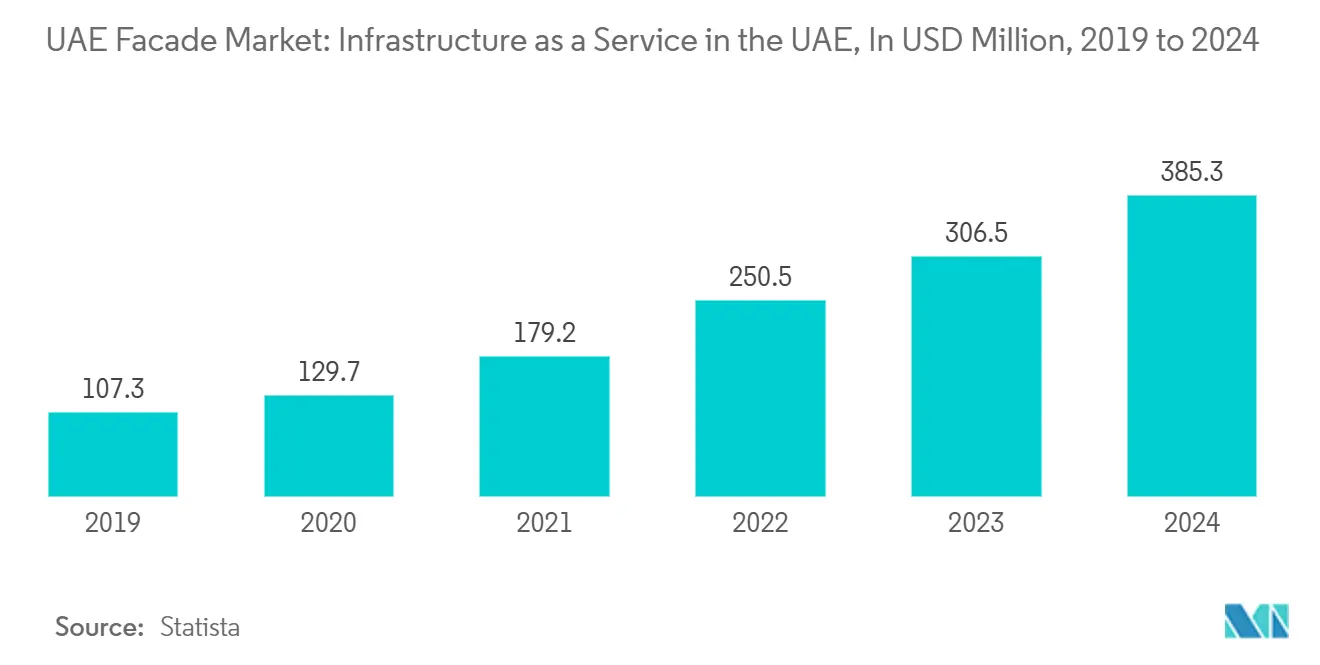 UAE Facade Market Trends UAE Facade Market: Infrastructure as a Service in the UAE, In USD Million, 2019 to 2024