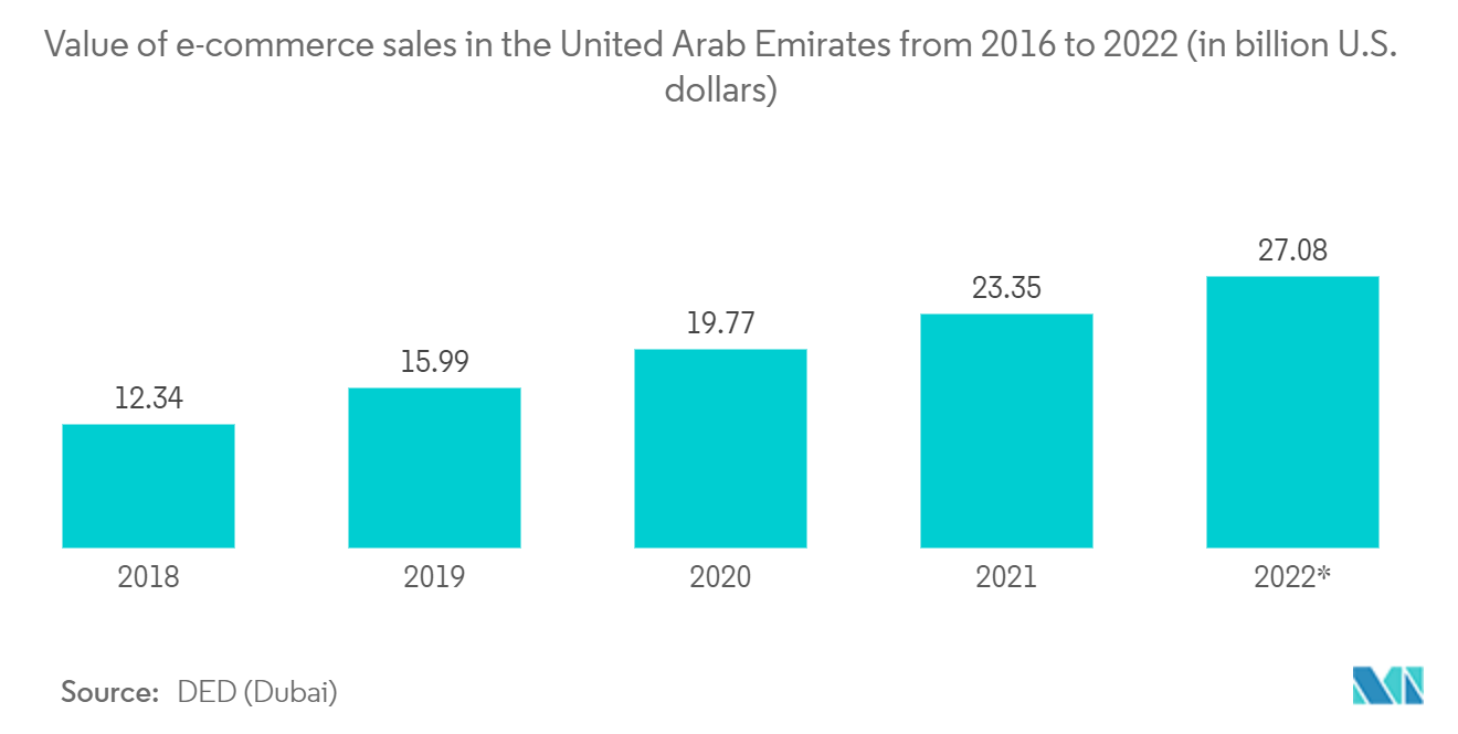 United Arab Emirates Facility Management Market - Value of e-commerce sales in the United Arab Emirates from 2016 to 2022 (in billion U.S. dollars)
