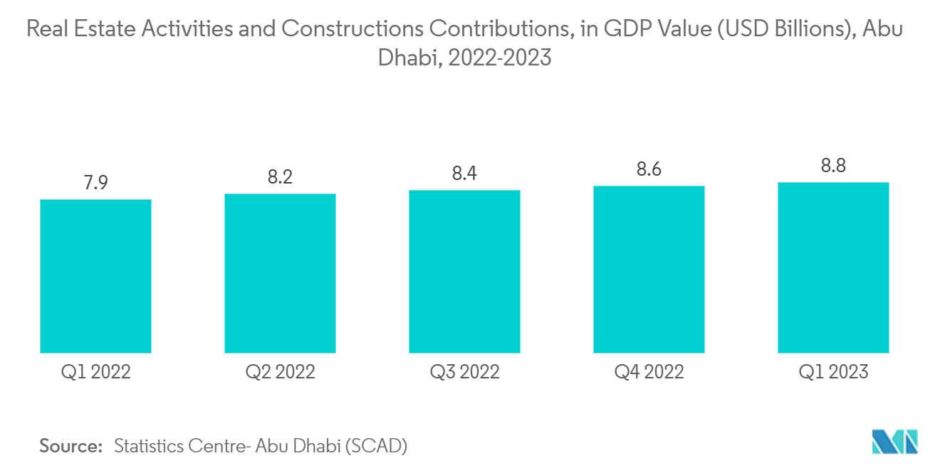 United Arab Emirates Facility Management Market - Real Estate Activities and Constructions Contributions, in GDP Value (USD Billions), Abu Dhabi, 2022-2023