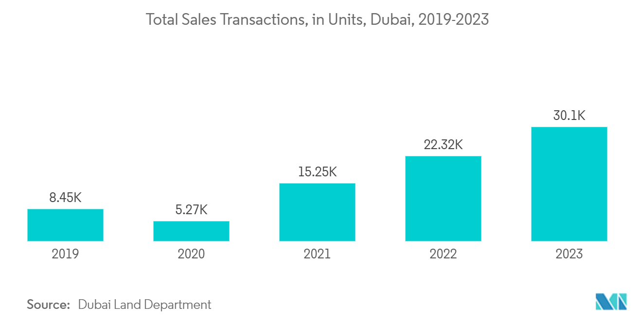 United Arab Emirates Facility Management Market - Total Sales Transactions, in Units, Dubai, 2019-2023