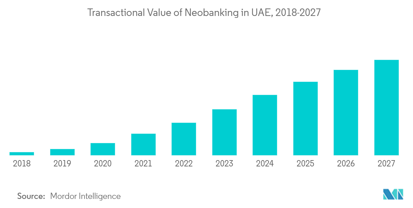 UAE Fintech Market: Transactional Value of Neobanking in UAE, 2018-2027