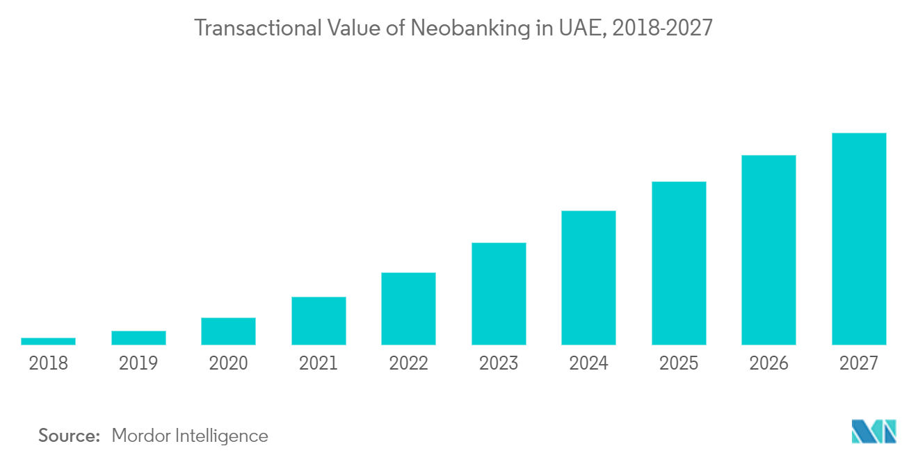 Mercado Fintech dos Emirados Árabes Unidos Valor Transacional do Neobanking nos Emirados Árabes Unidos, 2018-2027