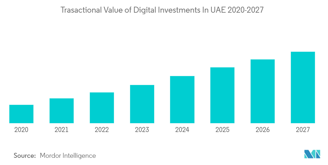 UAE Fintech Market: Transactional Value of Digital Investments In UAE 2020-2027