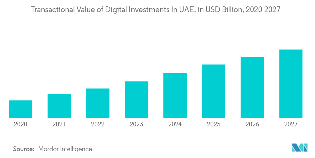اتجاه سوق التكنولوجيا المالية في دولة الإمارات العربية المتحدة 2