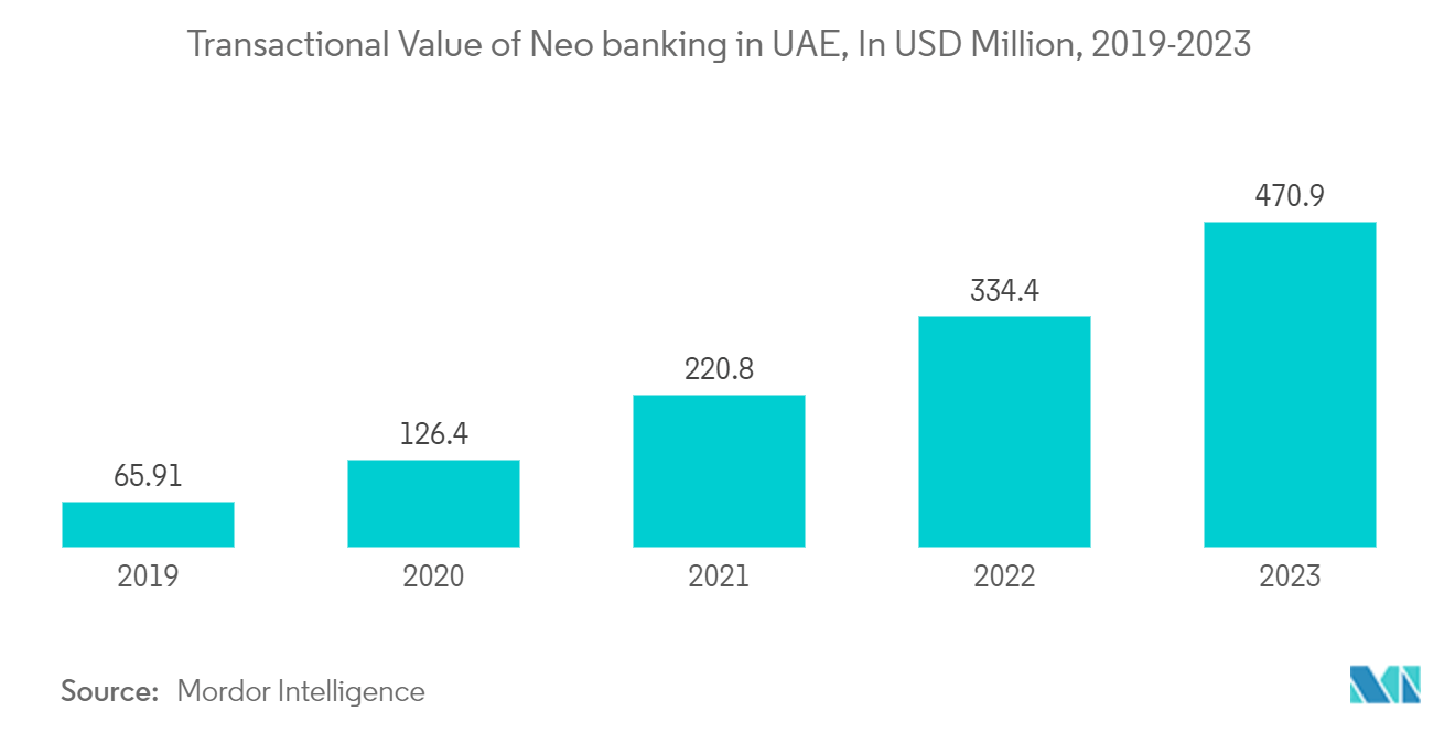 Fintech in UAE Market: Transactional Value of Neo banking in UAE, In USD Million, 2019-2023