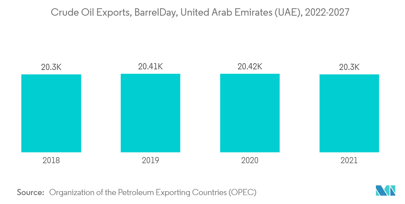 UAE Firefighting Foam Market: Crude Oil Exports, BarrelDay, United Arab Emirates (UAE), 2022-2027