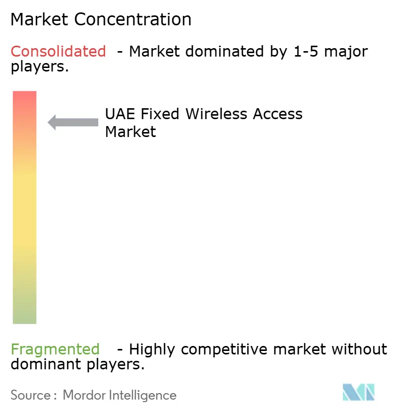 UAE Fixed Wireless Access Market Concentration