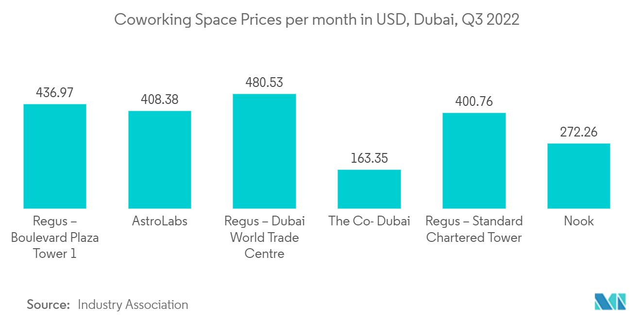 Thị trường không gian văn phòng linh hoạt UAE Giá không gian làm việc chung mỗi tháng tính bằng USD, Dubai, Q3 2022