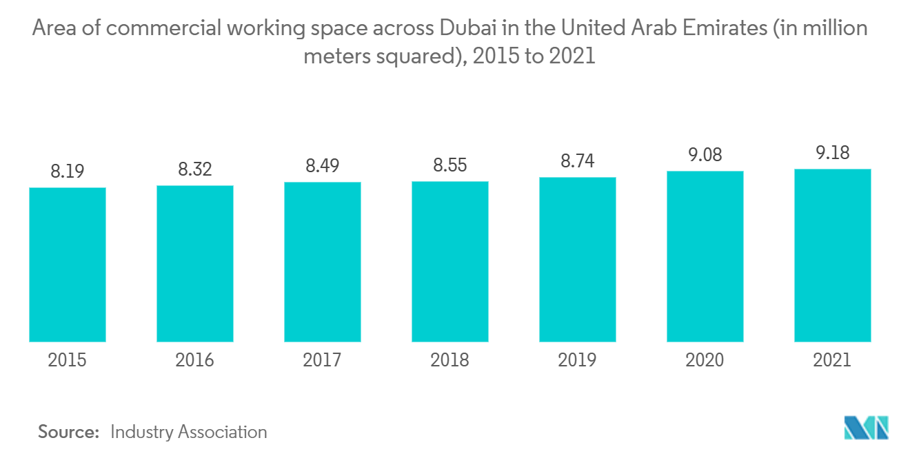 UAE Flexible Office Space Market  Area of commercial working space across Dubai in the United Arab Emirates (in million meters squared), 2015 to 2021