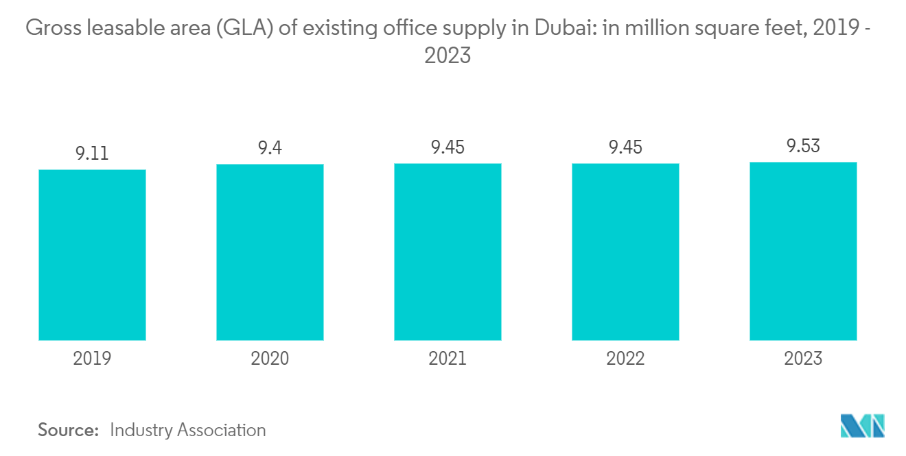 UAE Flexible Office Space Market : Gross leasable area (GLA) of existing office supply in Dubai: in million square feet, 2019 - 2023