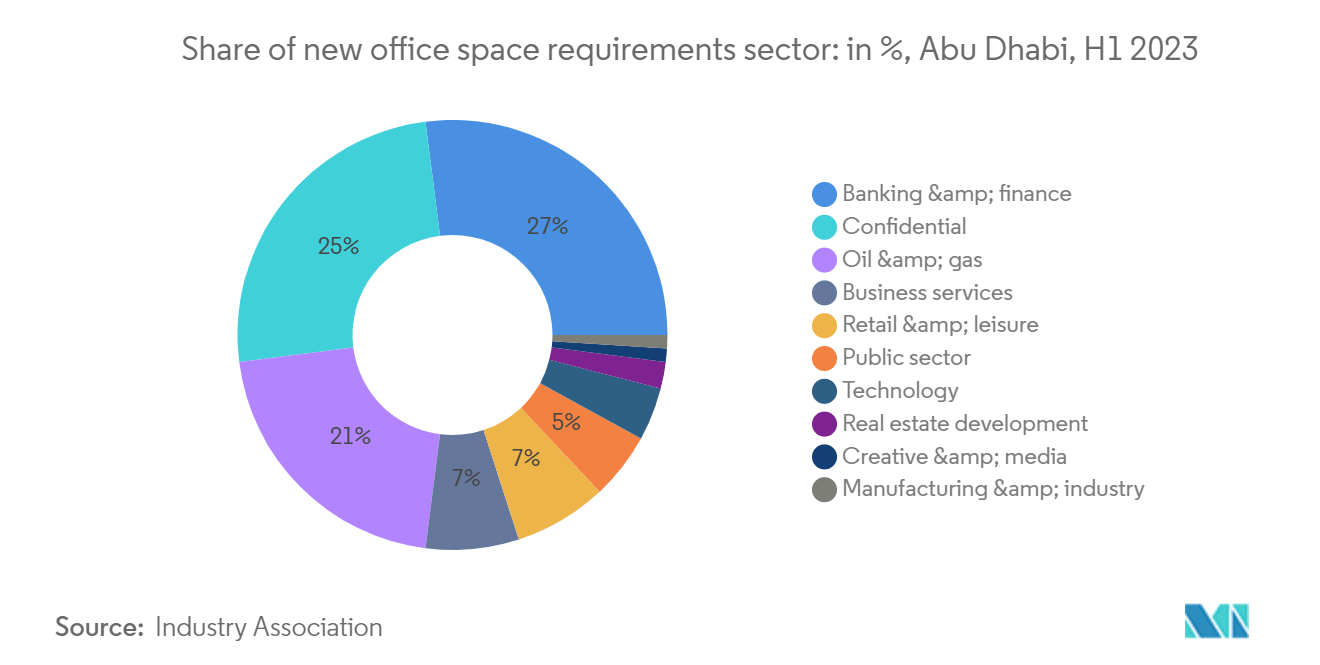 UAE Flexible Office Space Market :Share of new office space requirements sector: in %, Abu Dhabi, H1 2023