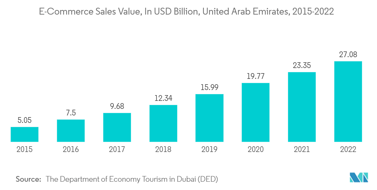 アラブ首長国連邦のフレキシブル包装市場:Eコマースの売上高、10億米ドル、アラブ首長国連邦(2015-2022年)