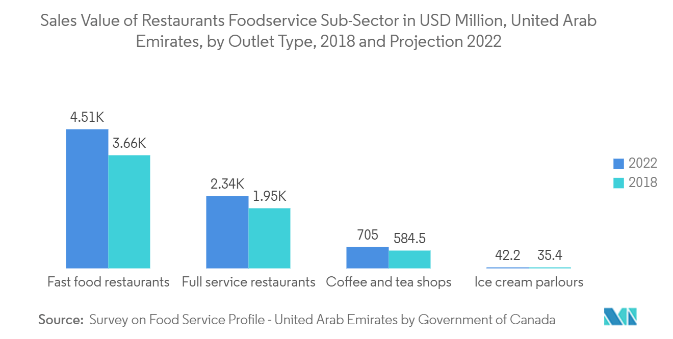 アラブ首長国連邦のフレキシブル包装市場:レストランフードサービスサブセクターの売上高(百万米ドル)、アラブ首長国連邦、アウトレットタイプ別、2018年および予測2022年