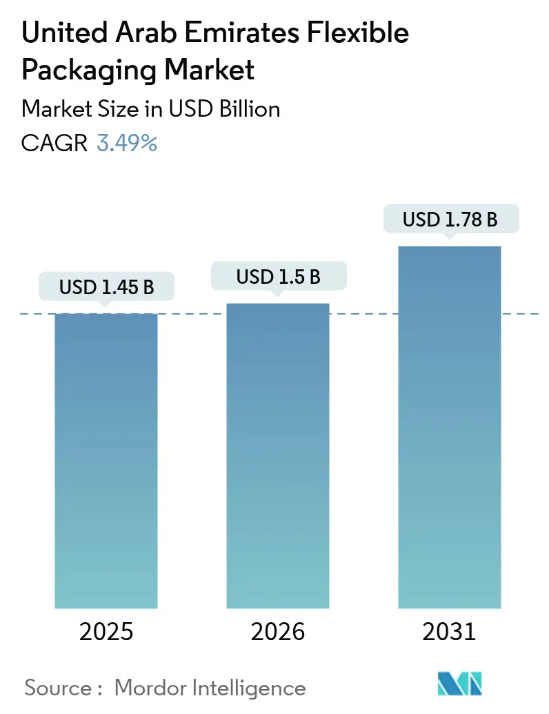 United Arab Emirates Flexible Packaging Market Summary