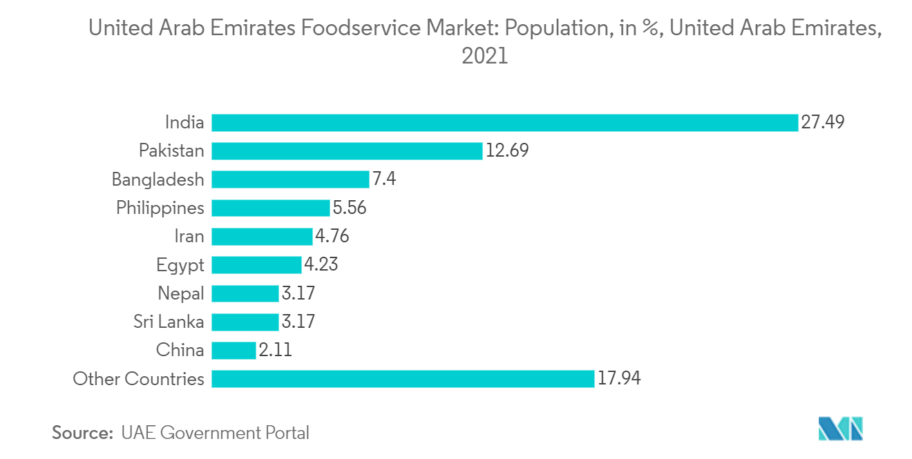 Marché de la restauration des Émirats arabes unis population, en %, Émirats arabes unis, 2021