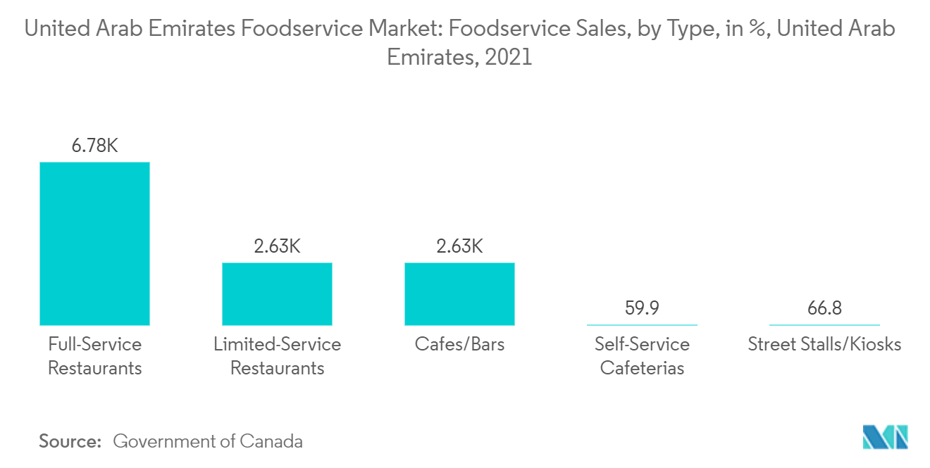 Mercado de servicios de alimentos de los EAU Ventas de servicios de alimentos, por tipo, en %, Emiratos Árabes Unidos, 2021