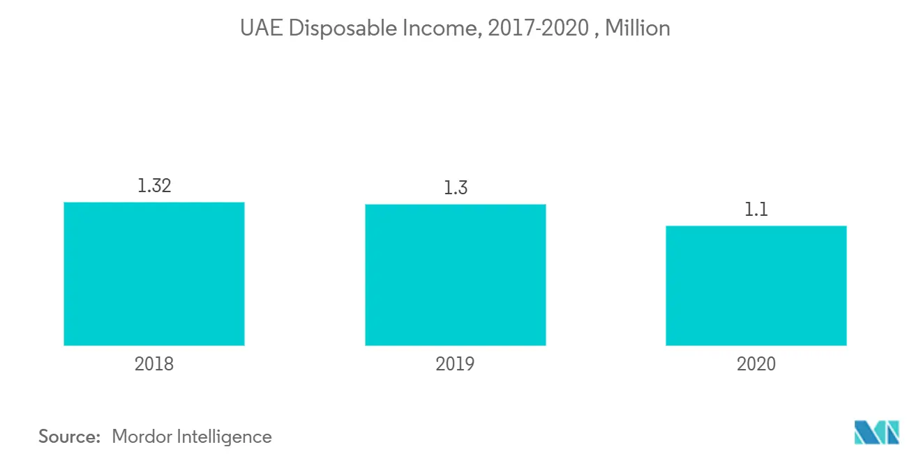 アラブ首長国連邦可処分所得、2017年～2020年、ミリオン