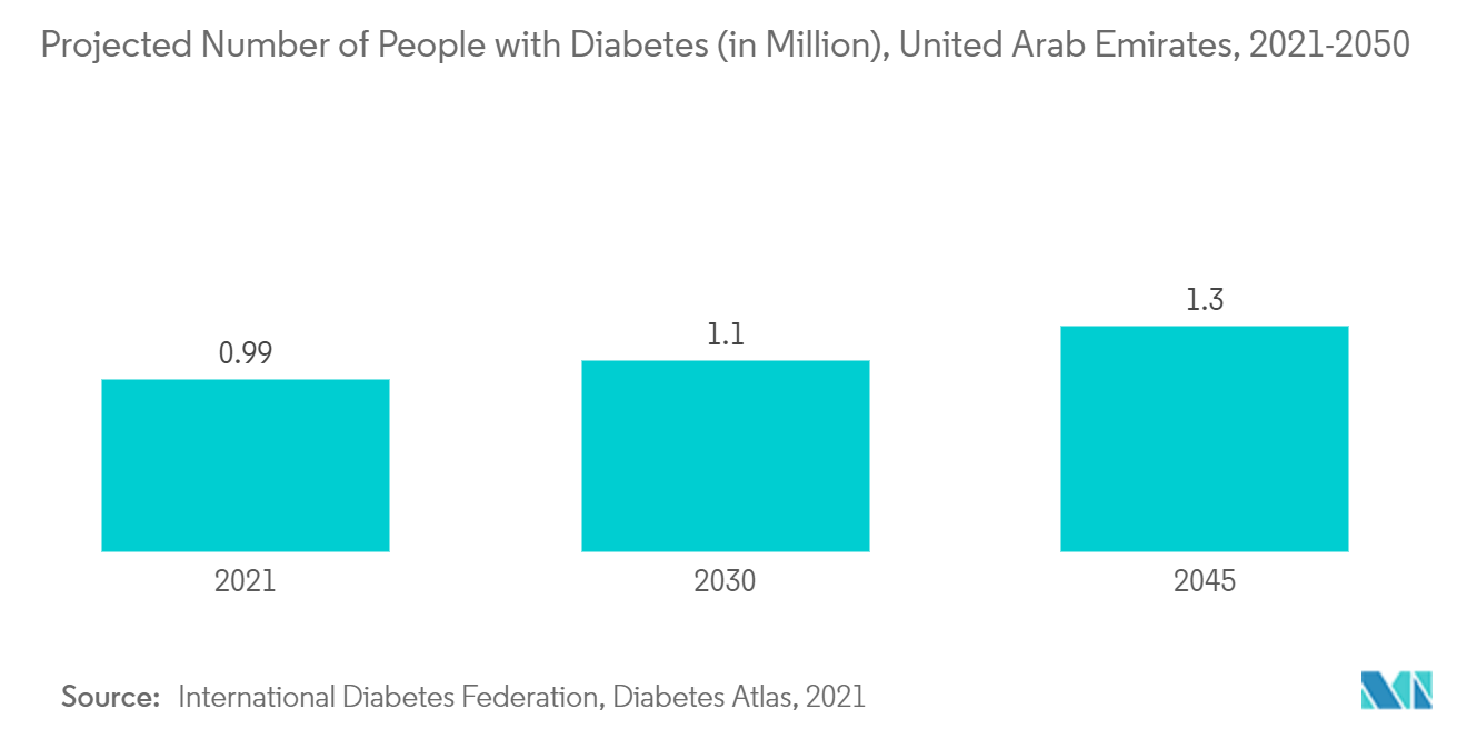 Projected Number of People with Diabetes (in Million), United Arab Emirates, 2021-2050