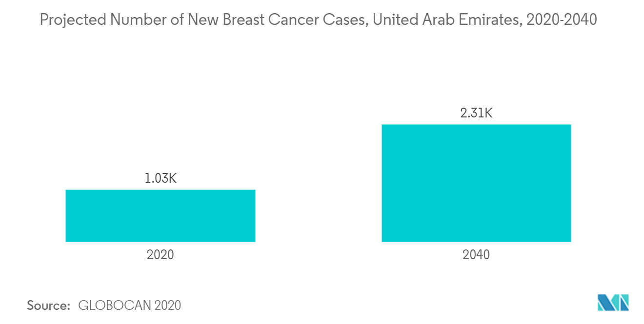 新規乳がん症例の予測数、アラブ首長国連邦、2020-2040年