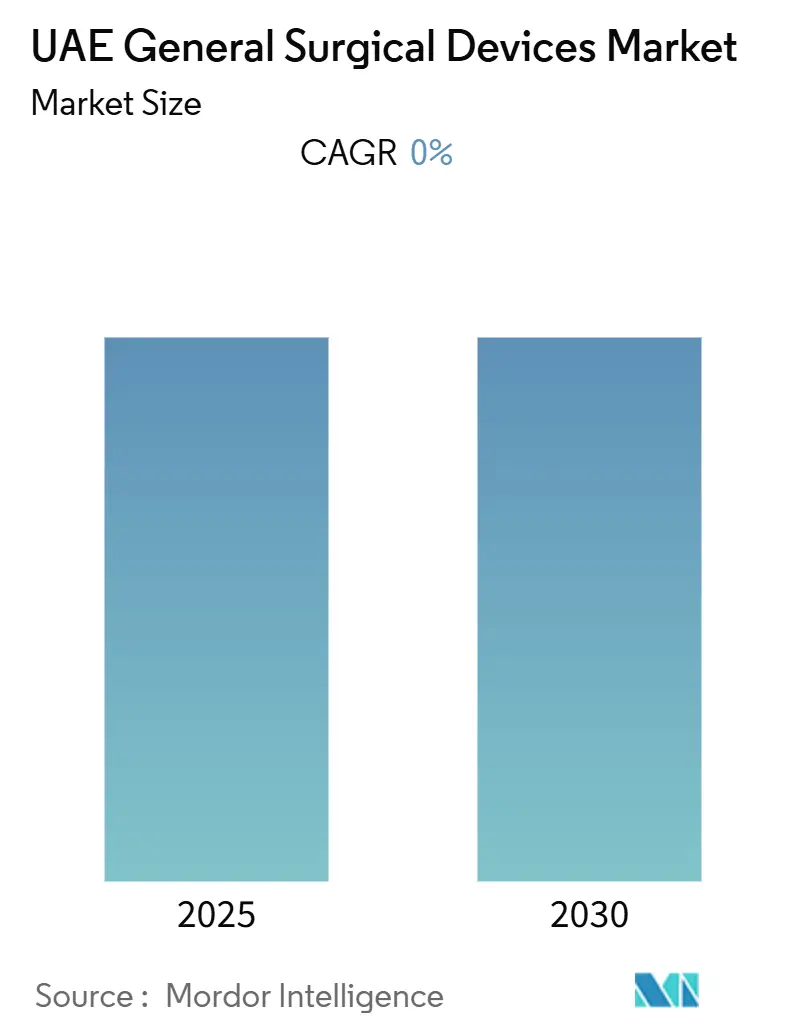 UAE General Surgical Devices Market (2025 - 2030)