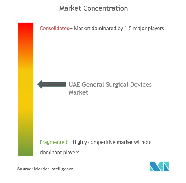 UAE general Surgical Devices Market concentration.png
