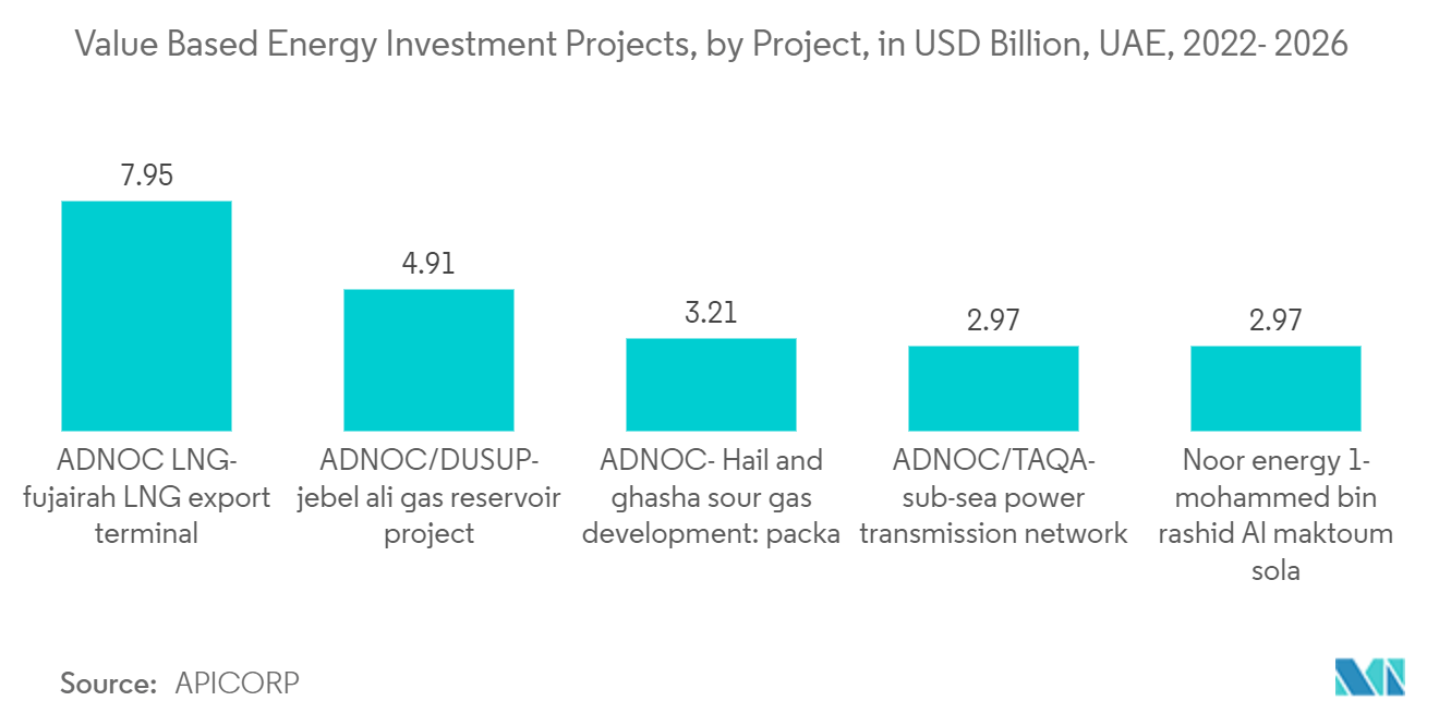 UAE Geospatial Analytics Market:Value Based Energy Investment Projects, by Project, in USD Billion, UAE, 2022- 2026