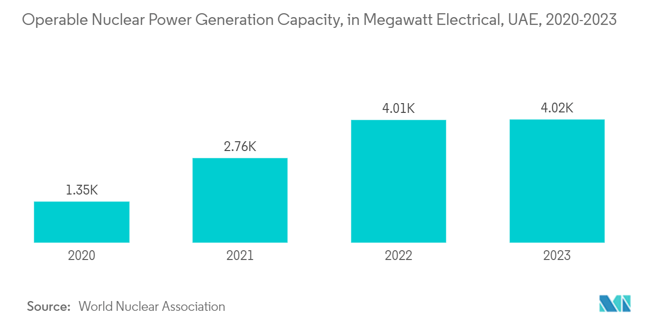 UAE Geospatial Analytics Market: Operable Nuclear Power Generation Capacity, in Megawatt Electrical, UAE, 2020-2023