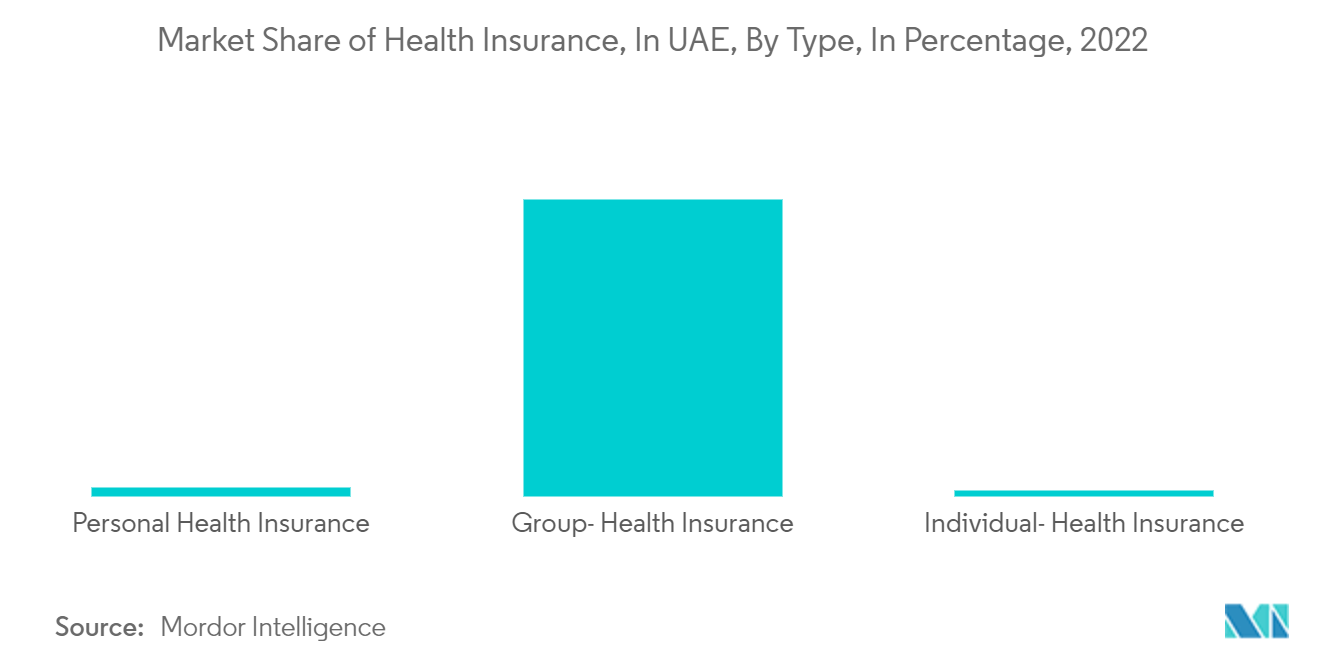 UAE 건강 및 의료 보험 시장 : UAE 건강 보험 시장 점유율, 유형별, 백분율(2022년)