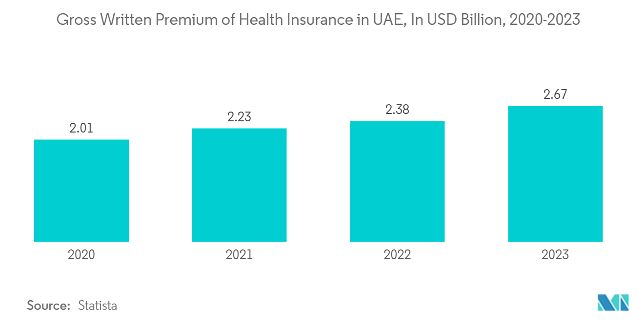 UAE 건강 보험 TPA 시장 – UAE 건강 보험 총 보험료(2020-2023년, XNUMX억 달러)