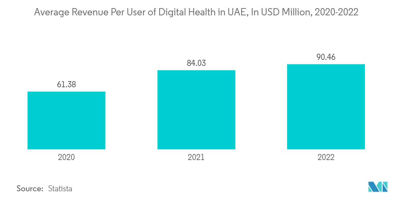 UAE Health Inusrance TPA Market - Average Revenue Per User of Digital Health in UAE, In USD Million, 2020-2022