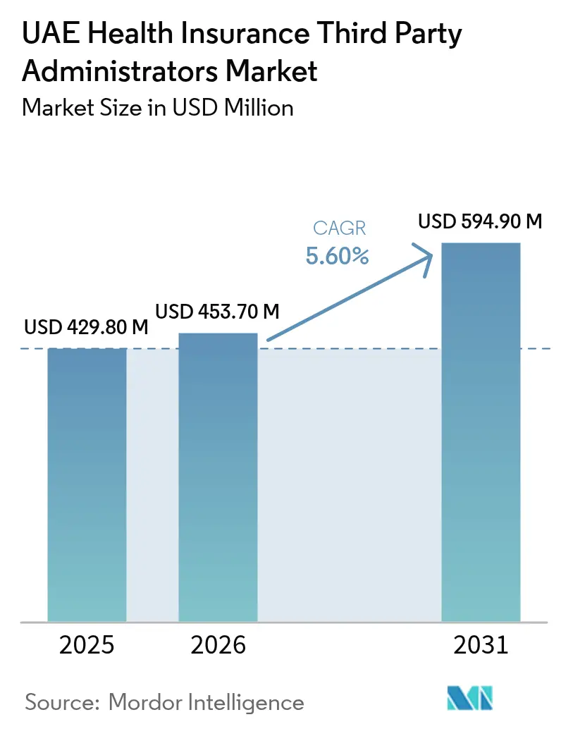 UAE Health Insurance Third Party Administrators Market (2026 - 2031)