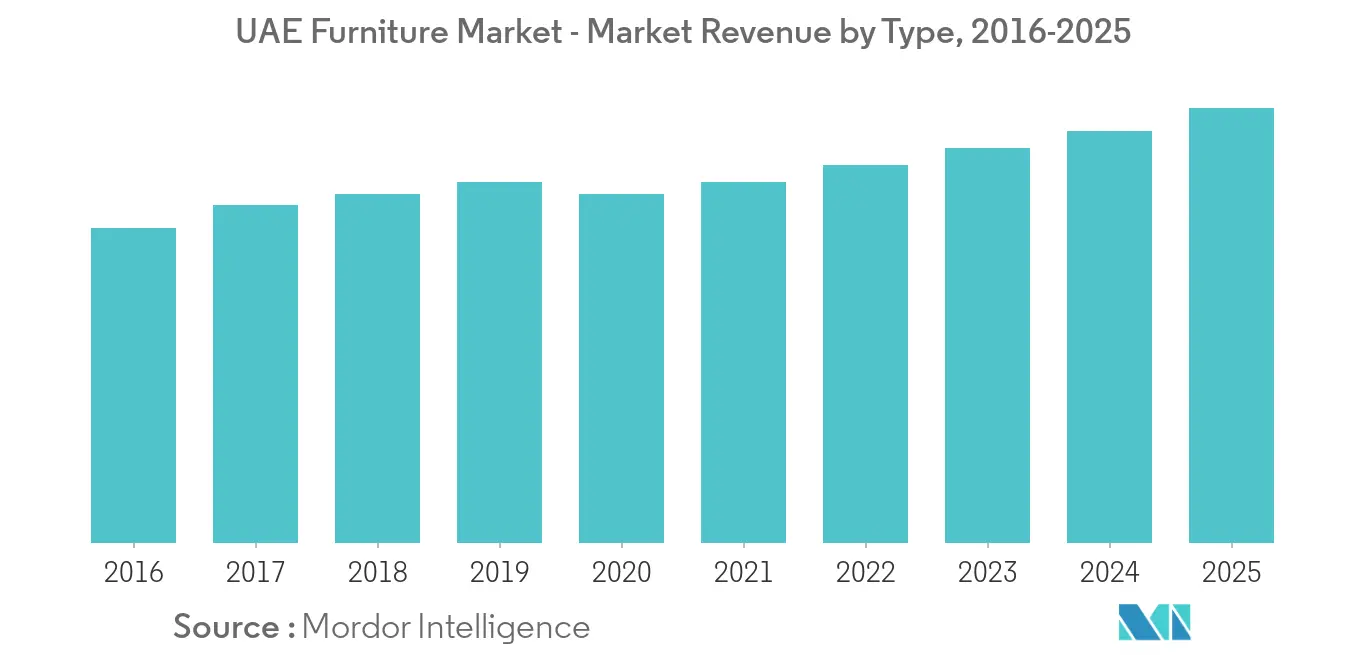 UAE Furniture Market - Market Revenue by Type, 2016-2025