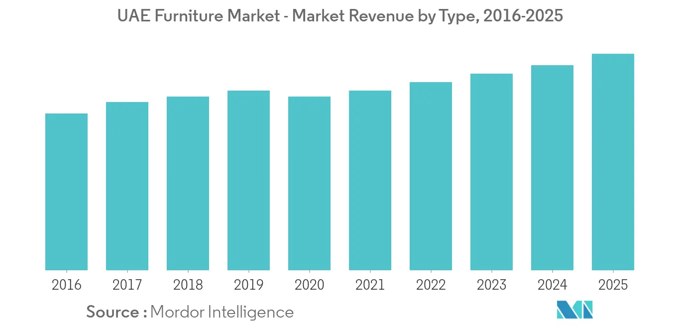 UAEの家具市場 - タイプ別市場収益（2016〜2025年