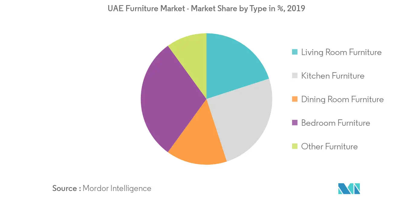 UAEの家具市場 - タイプ別シェア（%）, 2019