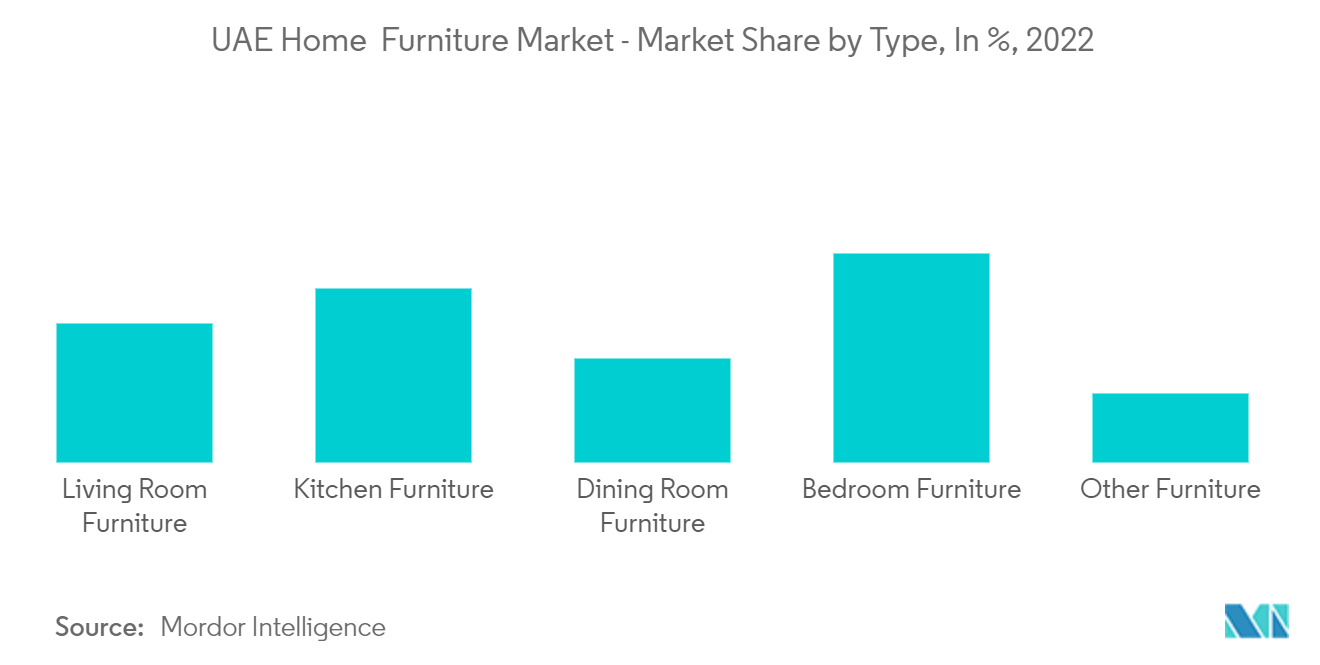 Рынок домашней мебели ОАЭ — доля рынка по типам, в %, 2022 г.