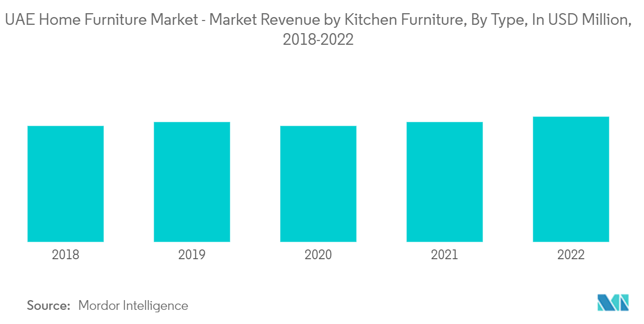 阿联酋家用家具市场 - 2018-2022 年按类型划分的厨房家具市场收入（百万美元）