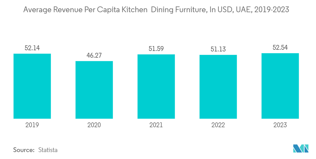  UAE Home Furniture Market: Average Revenue Per Capita Kitchen & Dining Furniture, In USD, UAE, 2019-2023