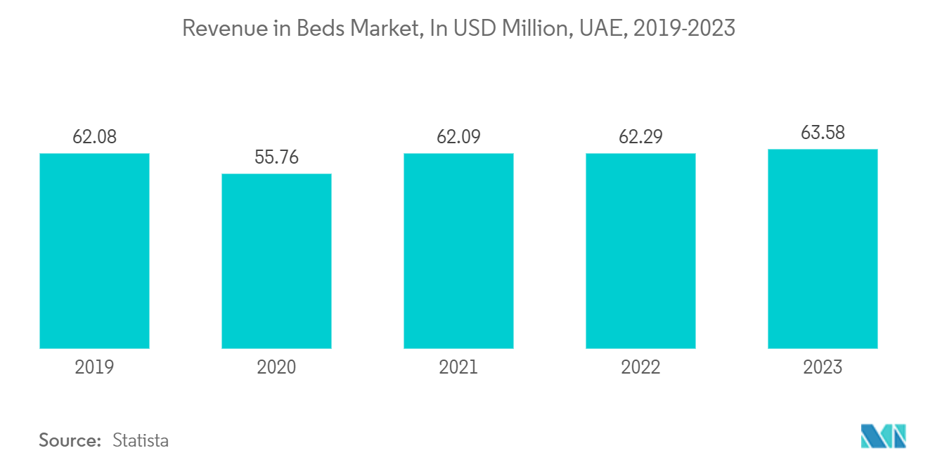 UAE Home  Furniture Market - Revenue in Beds Market, In USD Million, UAE, 2019-2023