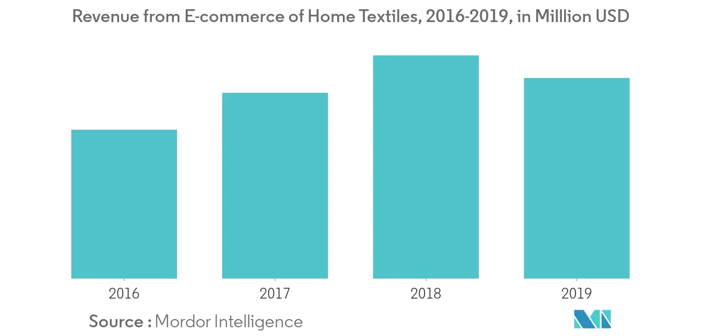 UAE Home Textiles Market 1
