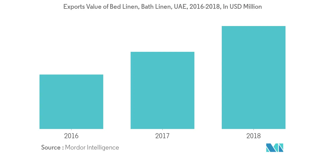 UAE Home Textiles Market 2