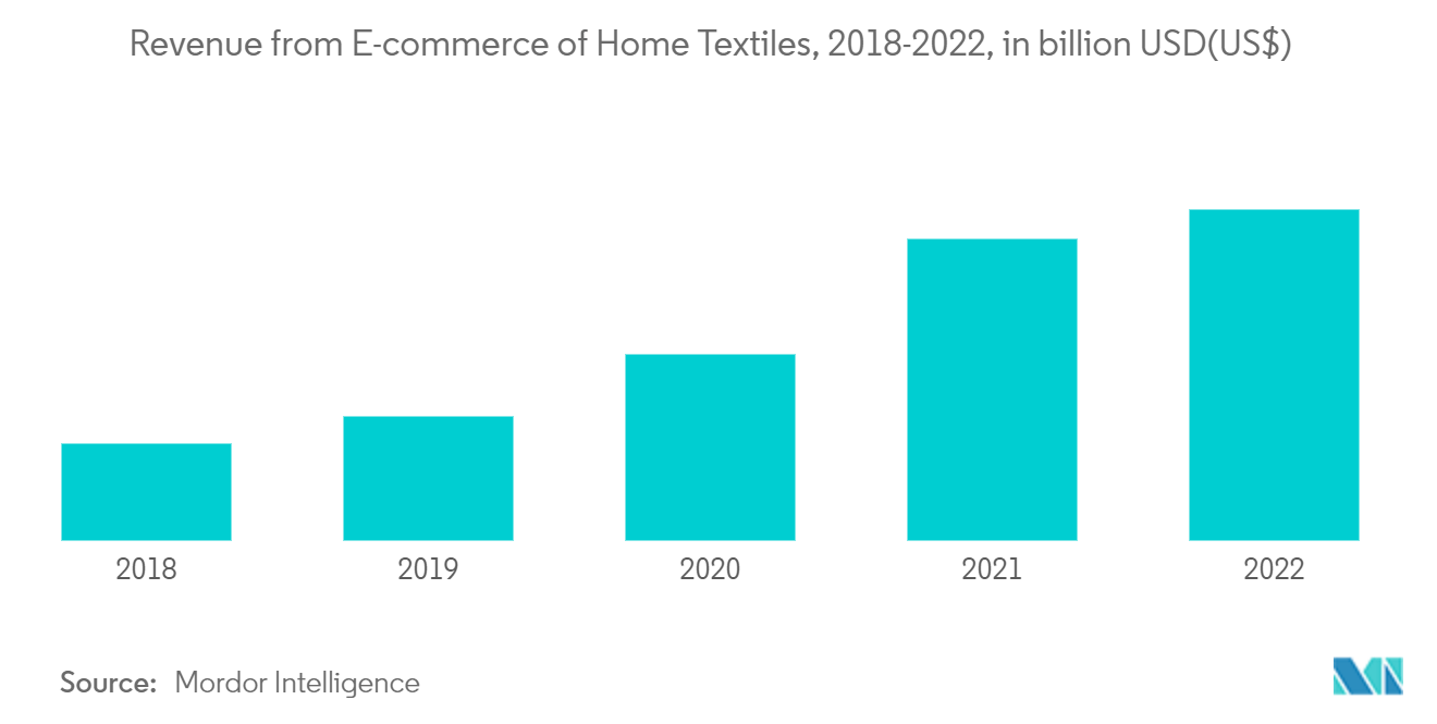 UAE Home Textile Market Trends