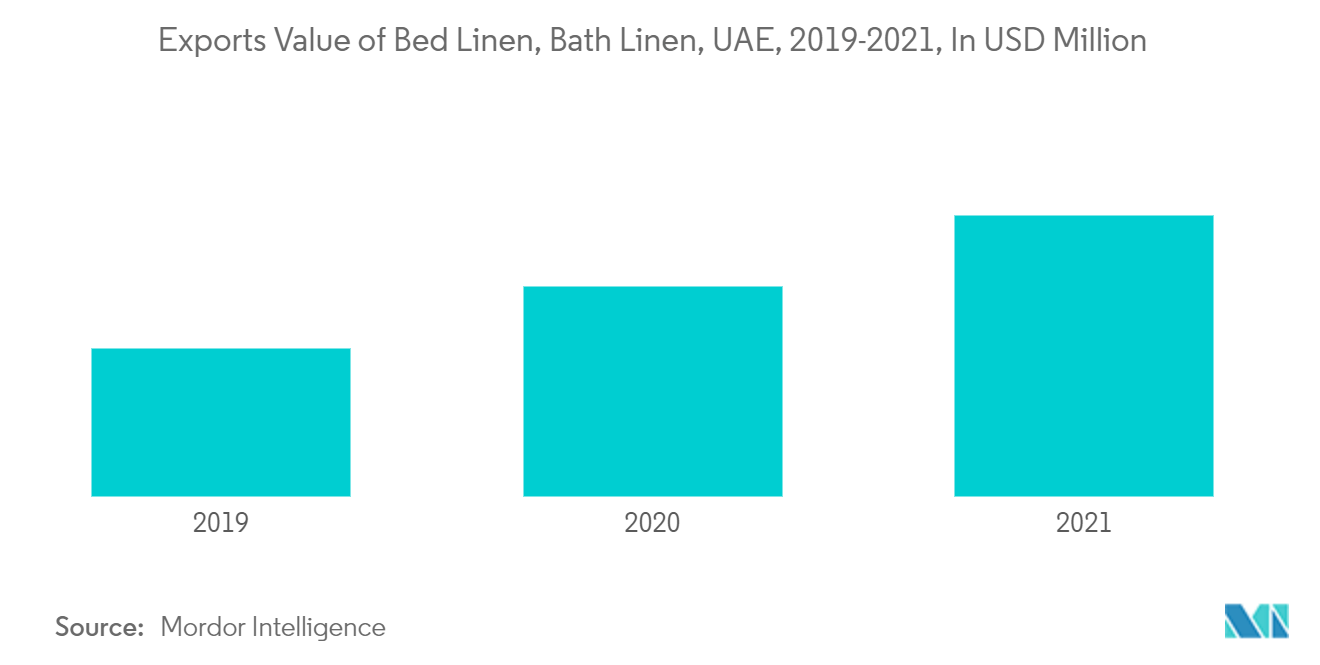 UAE Home Textile Market Analysis