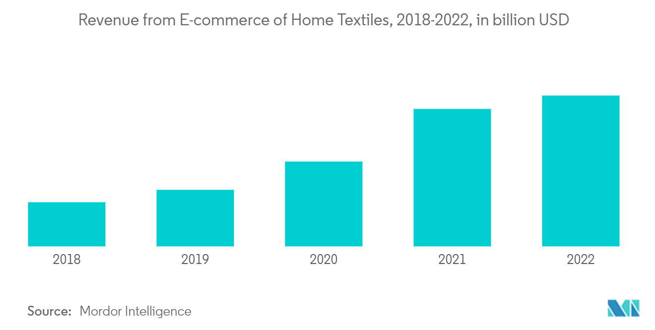 阿联酋家用纺织品市场：2018-2022年家用纺织品电子商务收入，单位：十亿美元