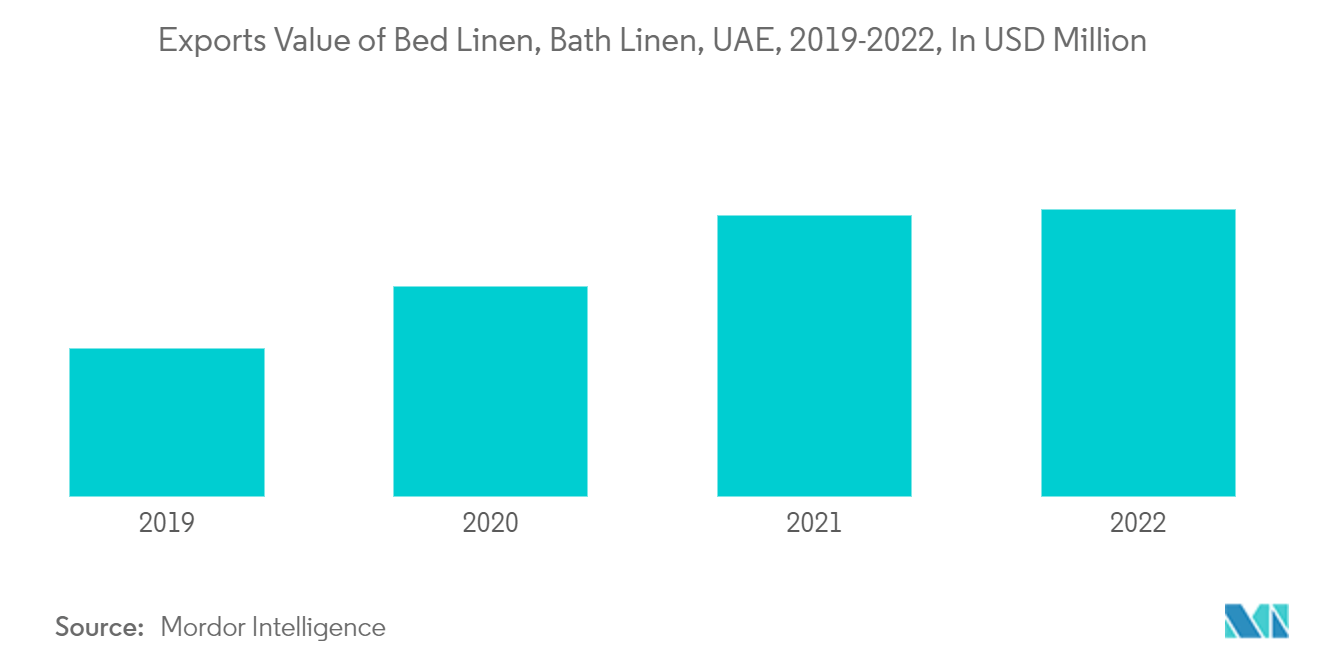 UAE Home Textiles Market: Exports Value of Bed Linen, Bath Linen, UAE, 2019-2022, In USD Million