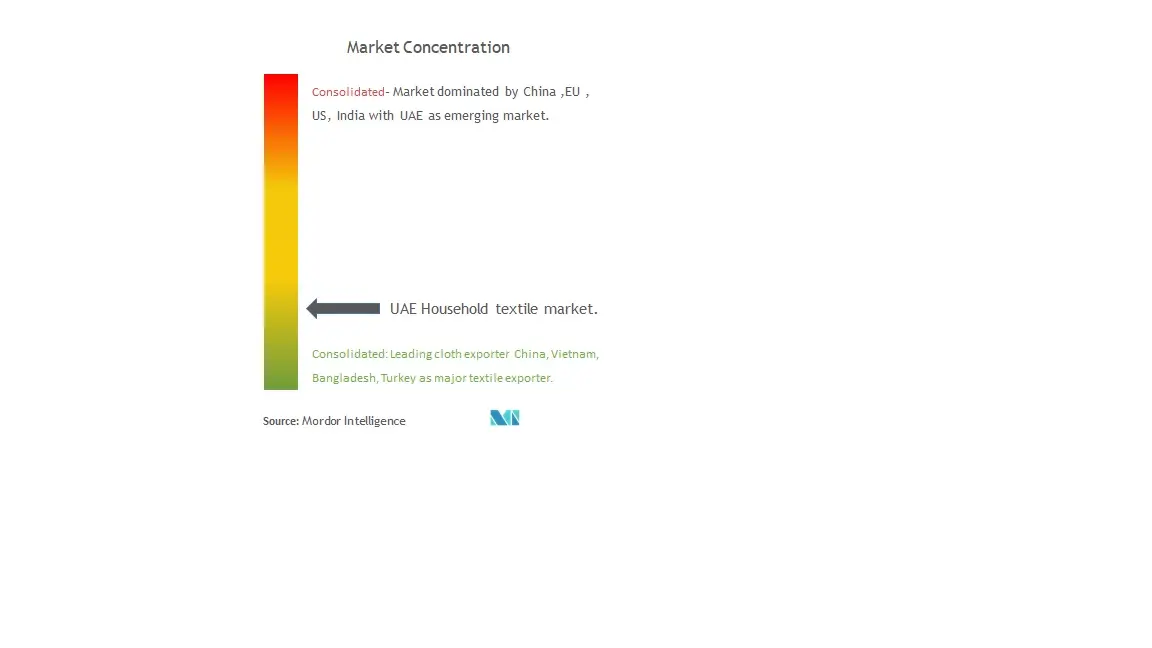 UAE Home Textiles Market Concentration