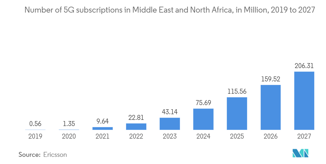 UAE ICT Market : Number of 5G subscriptions in Middle East and North Africa, in Million, 2019 to 2027