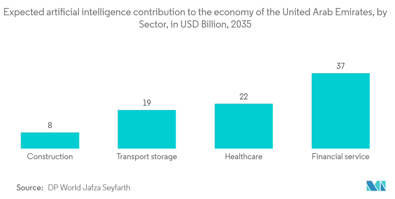 UAE ICT Market: Expected artificial intelligence contribution to the economy of the United Arab Emirates, by Sector, in USD Billion, 2035