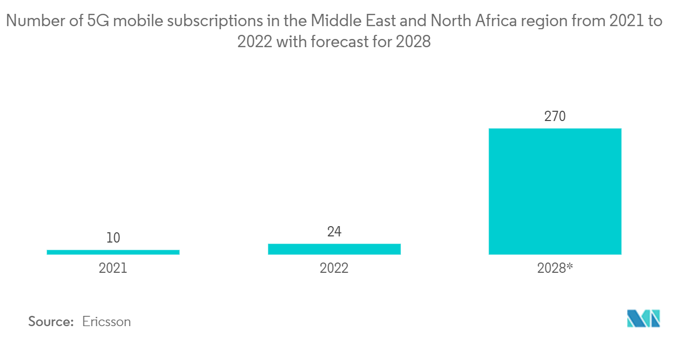 UAE ICT Market: Number of 5G mobile subscriptions in the Middle East and North Africa region from 2021 to 2022 with forecast for 2028